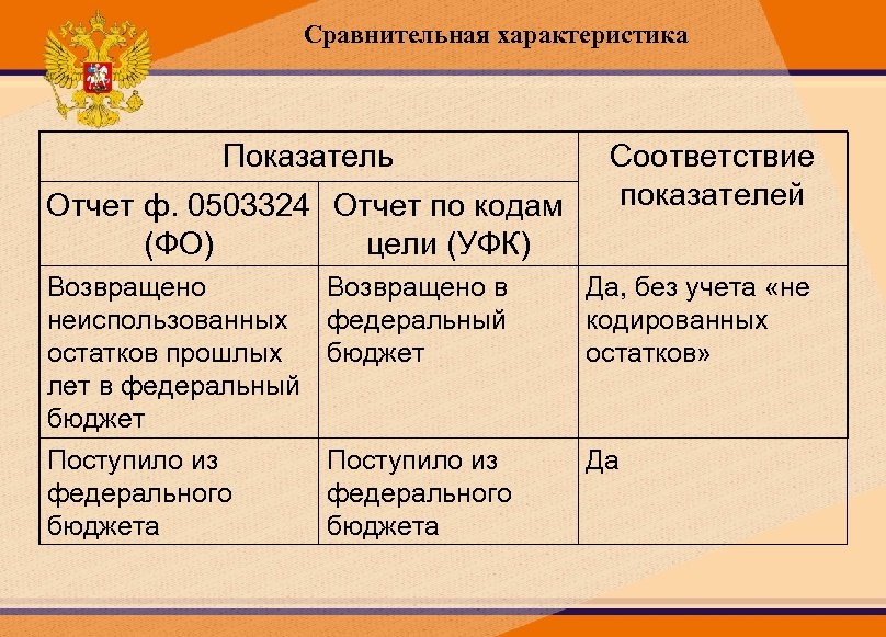 Сравнительная характеристика Показатель Отчет ф. 0503324 Отчет по кодам (ФО) цели (УФК) Возвращено неиспользованных