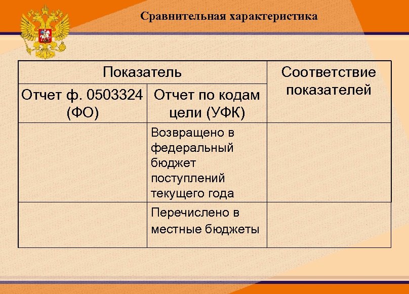 Сравнительная характеристика Показатель Отчет ф. 0503324 Отчет по кодам (ФО) цели (УФК) Возвращено в