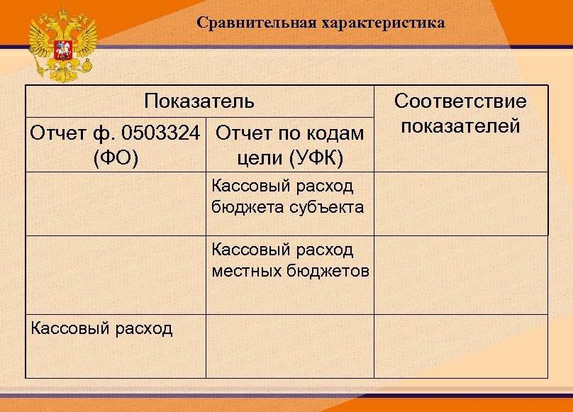 Сравнительная характеристика Показатель Отчет ф. 0503324 Отчет по кодам (ФО) цели (УФК) Кассовый расход