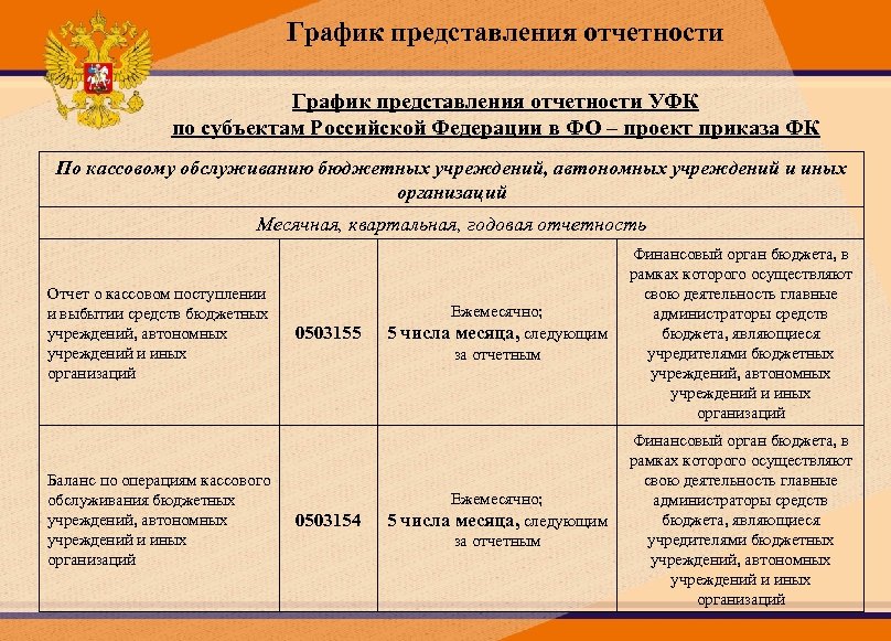 График представления отчетности УФК по субъектам Российской Федерации в ФО – проект приказа ФК