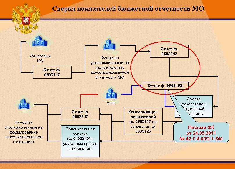 Сверка показателей бюджетной отчетности МО Финорганы МО Отчет ф. 0503317 Финорган уполномоченный на формирование