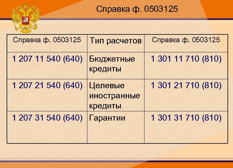 Справка ф. 0503125 Тип расчетов Справка ф. 0503125 1 207 11 540 (640) Бюджетные