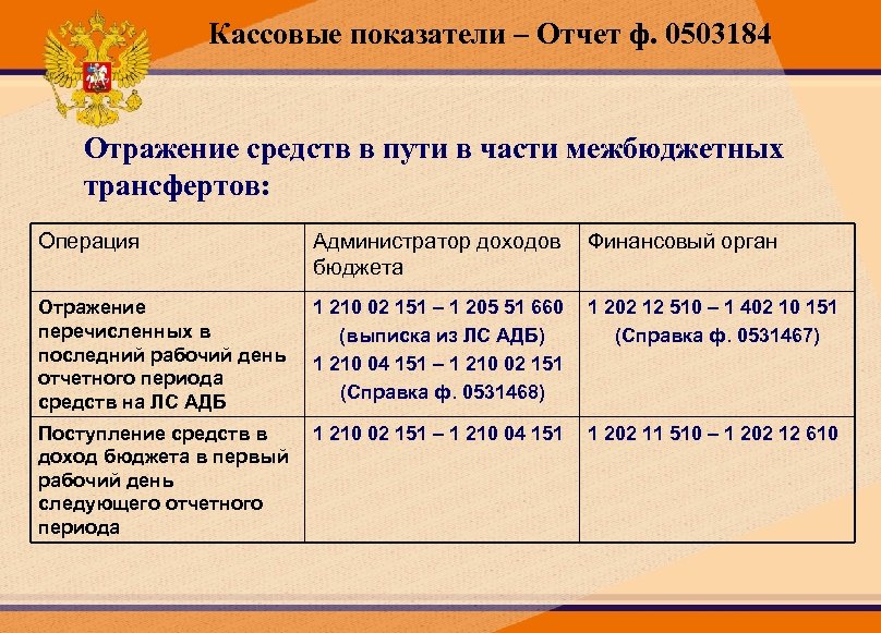 Кассовые показатели – Отчет ф. 0503184 Отражение средств в пути в части межбюджетных трансфертов: