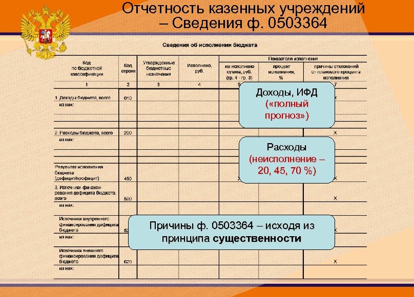 Отчетность казенных учреждений – Сведения ф. 0503364 Доходы, ИФД ( «полный прогноз» ) Расходы