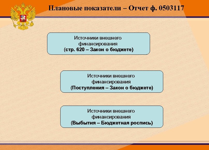 Плановые показатели – Отчет ф. 0503117 Источники внешнего финансирования (стр. 620 – Закон о