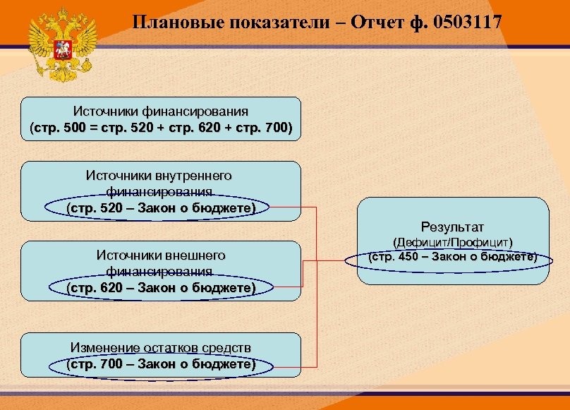 Плановые показатели – Отчет ф. 0503117 Источники финансирования (стр. 500 = стр. 520 +