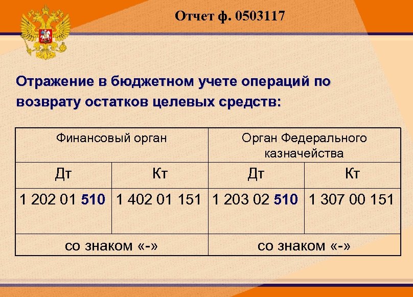 Отчет ф. 0503117 Отражение в бюджетном учете операций по возврату остатков целевых средств: Финансовый