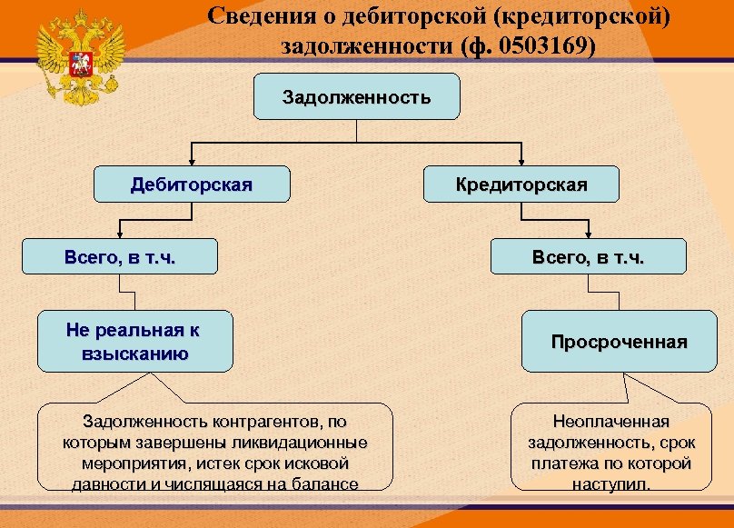 Сведения о дебиторской (кредиторской) задолженности (ф. 0503169) Задолженность Дебиторская Всего, в т. ч. Не