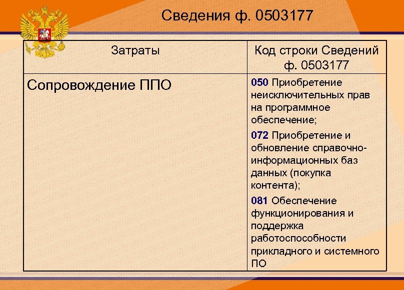 Сведения ф. 0503177 Затраты Сопровождение ППО Код строки Сведений ф. 0503177 050 Приобретение неисключительных