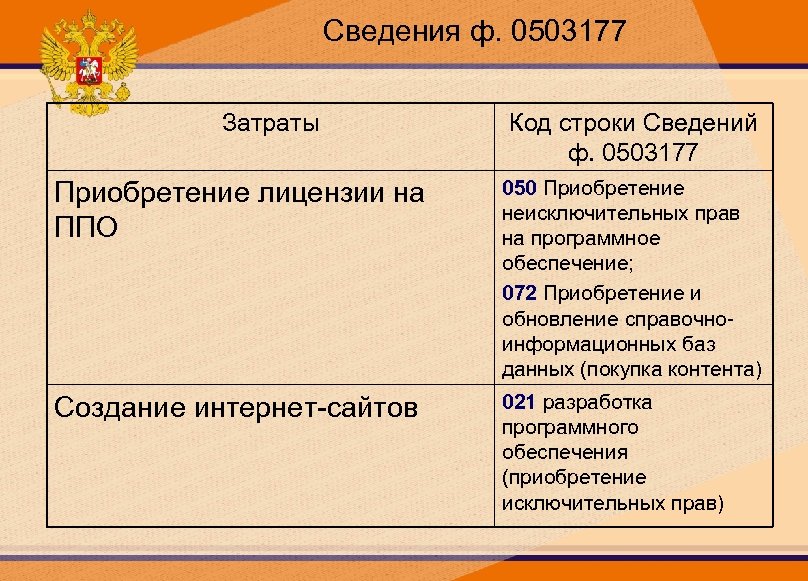 Сведения ф. 0503177 Затраты Код строки Сведений ф. 0503177 Приобретение лицензии на ППО 050