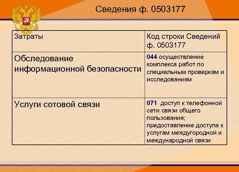 Сведения ф. 0503177 Затраты Код строки Сведений ф. 0503177 Обследование информационной безопасности 044 осуществление