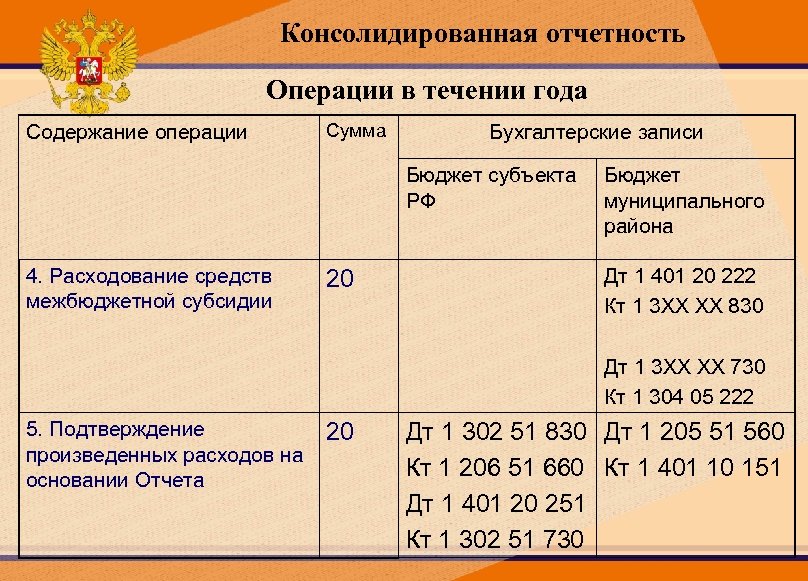 Консолидированная отчетность Операции в течении года Содержание операции Сумма Бухгалтерские записи Бюджет субъекта РФ