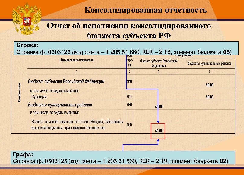 Консолидированная отчетность Отчет об исполнении консолидированного бюджета субъекта РФ Строка: Справка ф. 0503125 (код