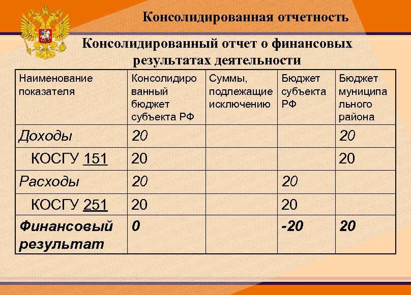 Консолидированная отчетность Консолидированный отчет о финансовых результатах деятельности Наименование показателя Консолидиро ванный бюджет субъекта