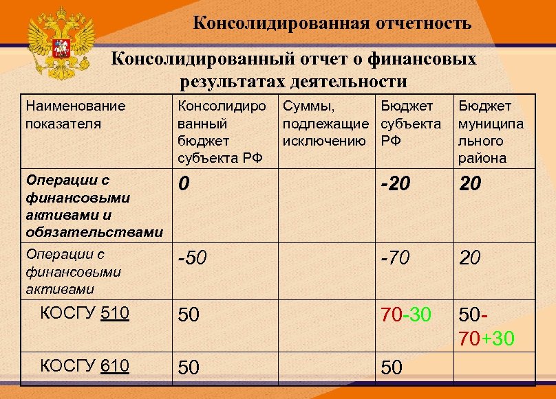 Консолидированная отчетность Консолидированный отчет о финансовых результатах деятельности Наименование показателя Консолидиро ванный бюджет субъекта