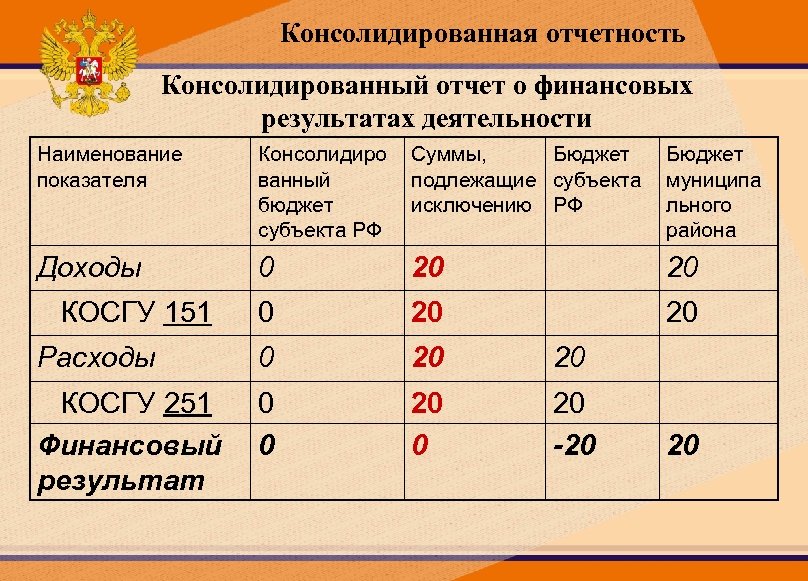 Консолидированная отчетность Консолидированный отчет о финансовых результатах деятельности Наименование показателя Консолидиро ванный бюджет субъекта