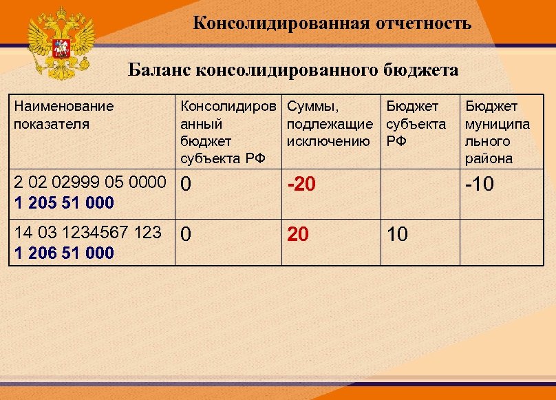 Консолидированная отчетность Баланс консолидированного бюджета Наименование показателя Консолидиров Суммы, Бюджет анный подлежащие субъекта бюджет