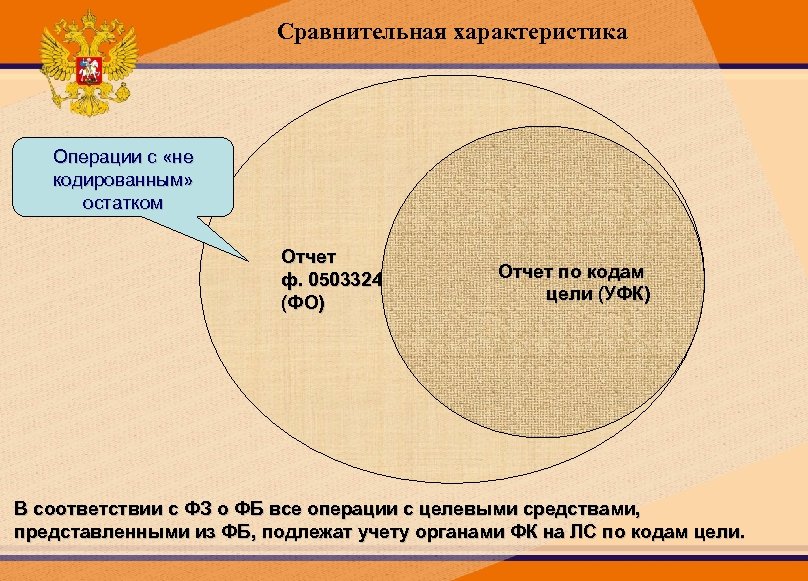 Сравнительная характеристика Операции с «не кодированным» остатком Отчет ф. 0503324 (ФО) Отчет по кодам