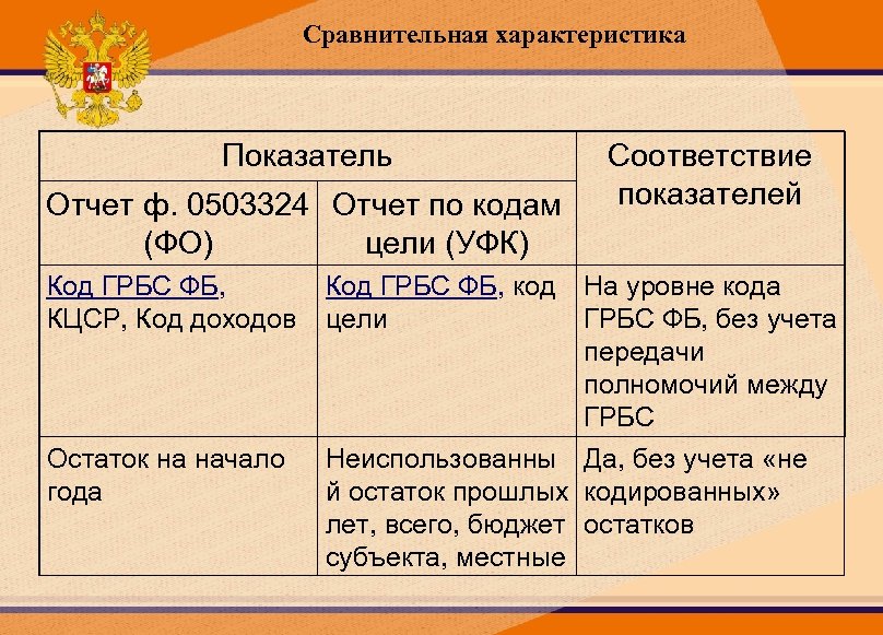 Сравнительная характеристика Показатель Отчет ф. 0503324 Отчет по кодам (ФО) цели (УФК) Код ГРБС