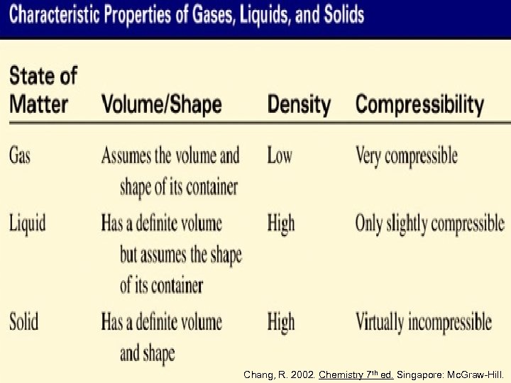 Chang, R. 2002. Chemistry 7 th ed. Singapore: Mc. Graw-Hill. 