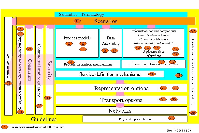 Semantics - Terminology Scenarios 10 11 Security Contractual and regulatory 24 4 16 9