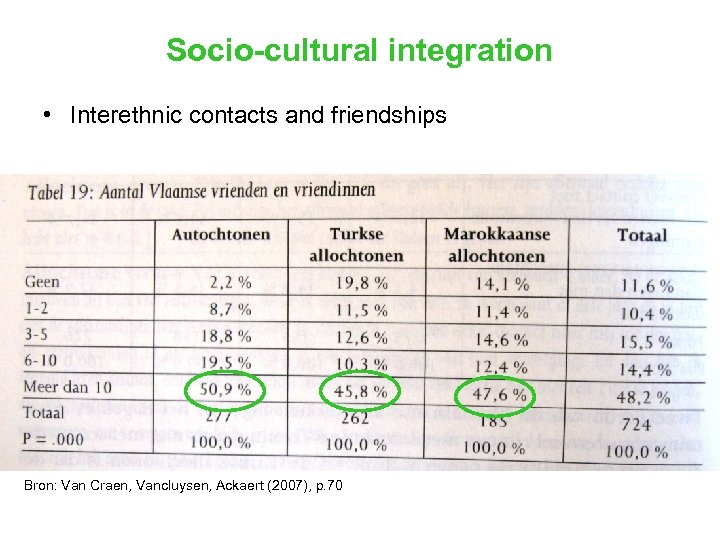 Socio-cultural integration • Interethnic contacts and friendships Bron: Van Craen, Vancluysen, Ackaert (2007), p.
