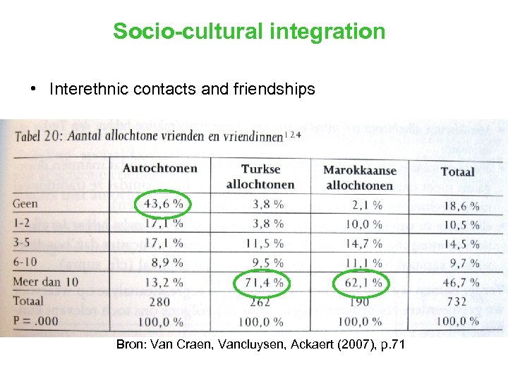 Socio-cultural integration • Interethnic contacts and friendships Bron: Van Craen, Vancluysen, Ackaert (2007), p.