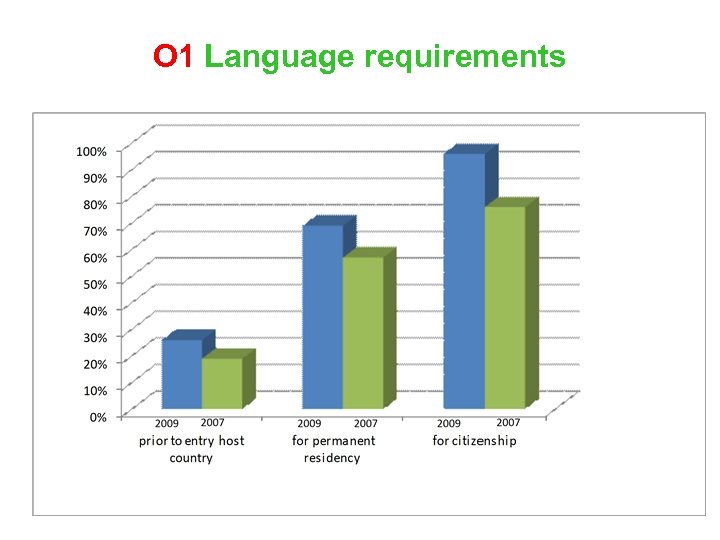 O 1 Language requirements 