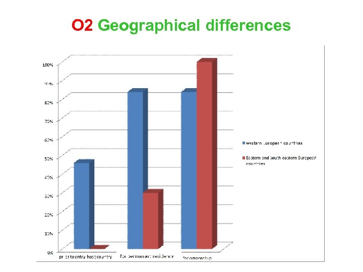 O 2 Geographical differences 