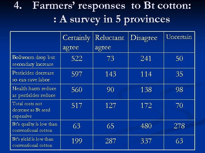 4. Farmers’ responses to Bt cotton: : A survey in 5 provinces Bollworm drop