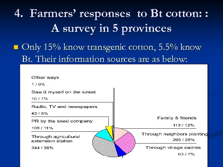 4. Farmers’ responses to Bt cotton: : A survey in 5 provinces n Only
