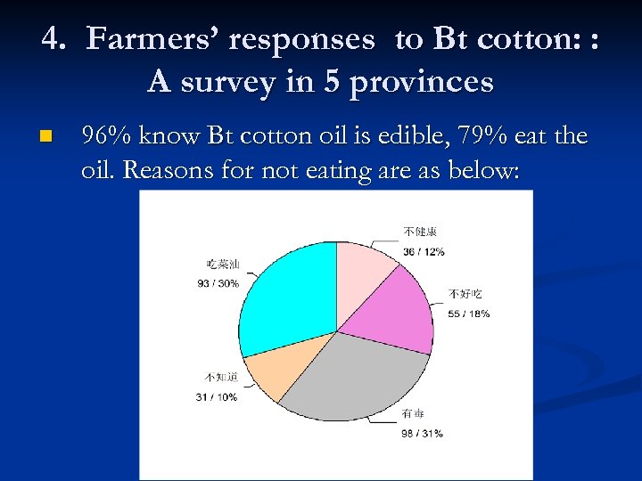 4. Farmers’ responses to Bt cotton: : A survey in 5 provinces n 96%