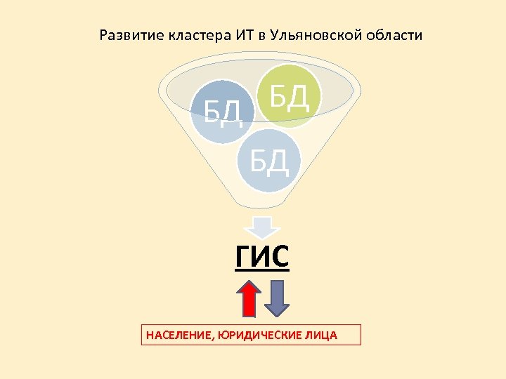 Развитие кластера ИТ в Ульяновской области БД БД БД ГИС НАСЕЛЕНИЕ, ЮРИДИЧЕСКИЕ ЛИЦА 