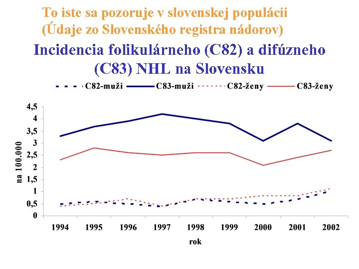 To iste sa pozoruje v slovenskej populácii (Údaje zo Slovenského registra nádorov) Incidencia folikulárneho