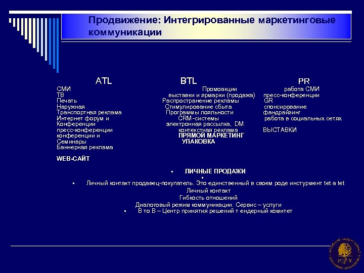 Продвижение: Интегрированные маркетинговые коммуникации ATL BTL PR СМИ Промоакции работа СМИ ТВ выставки и