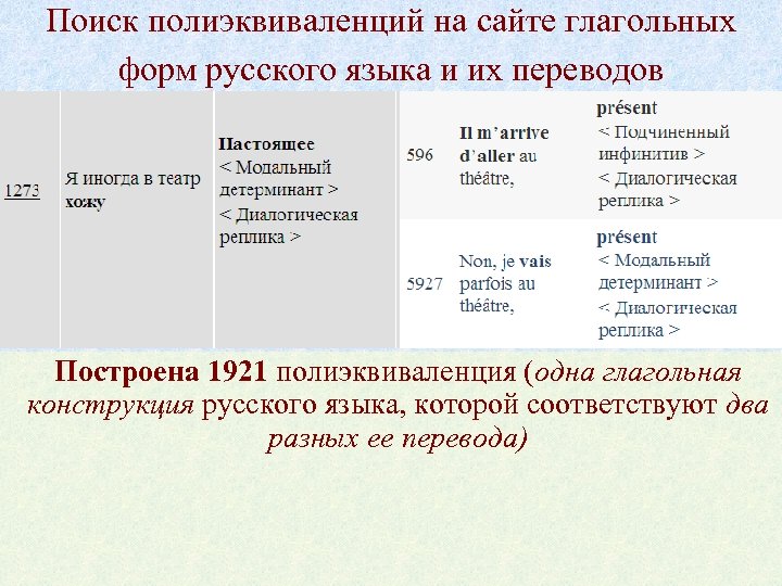 Поиск полиэквиваленций на сайте глагольных форм русского языка и их переводов Построена 1921 полиэквиваленция