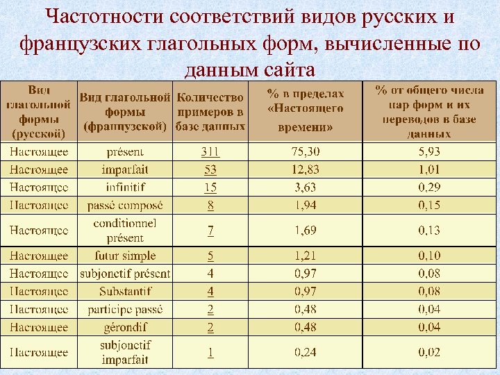 Частотности соответствий видов русских и французских глагольных форм, вычисленные по данным сайта 