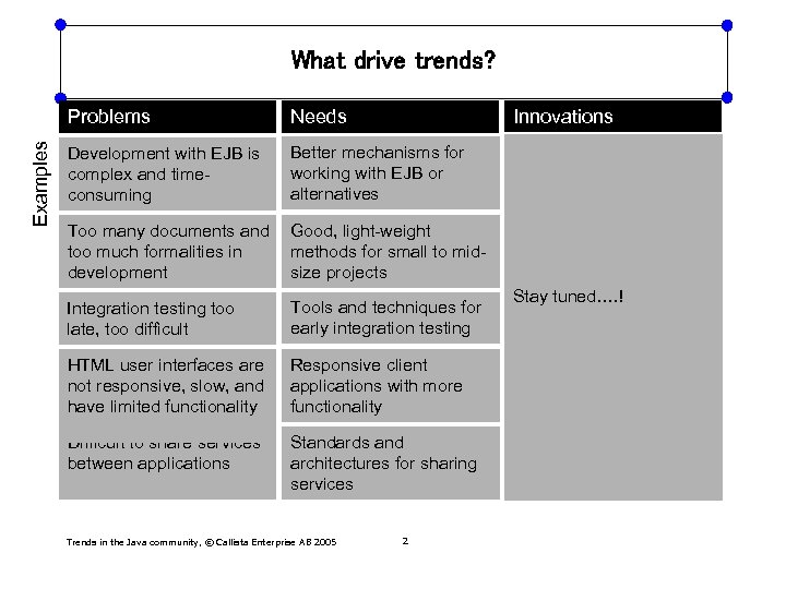 What drive trends? Innovations Examples Problems Needs Development with EJB is complex and timeconsuming