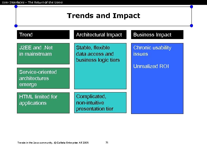 User Interfaces – The Return of the Users Trends and Impact Trend Architectural Impact