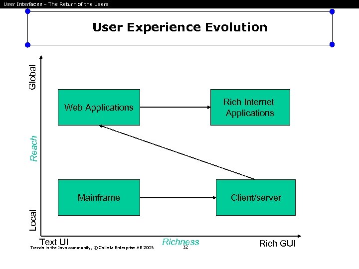 User Interfaces – The Return of the Users Global User Experience Evolution Rich Internet