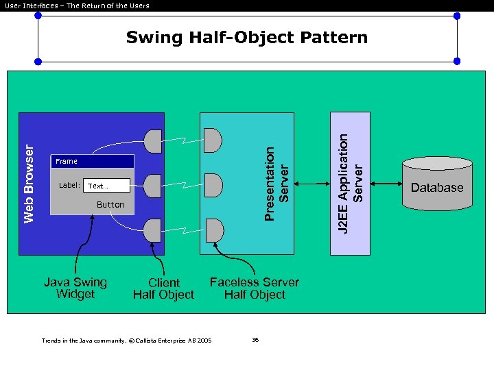 User Interfaces – The Return of the Users Frame Label: Text… Button Java Swing