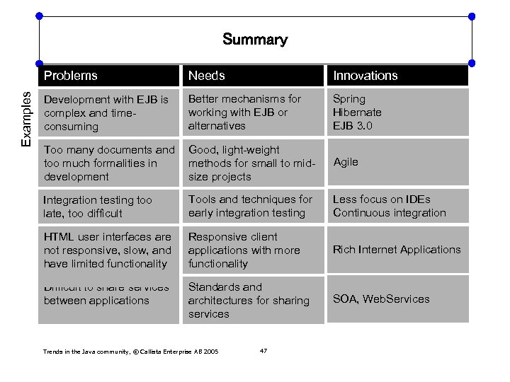 Summary Examples Problems Needs Innovations Development with EJB is complex and timeconsuming Better mechanisms