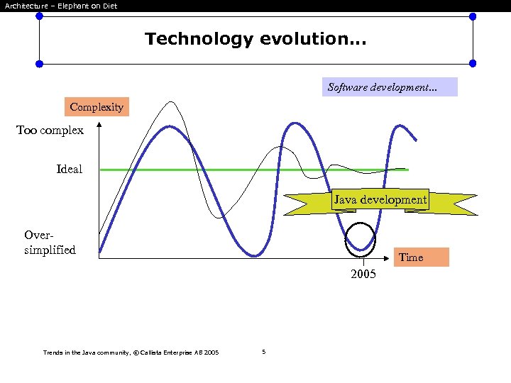 Architecture – Elephant on Diet Technology evolution. . . Software would expect… What youdevelopment…