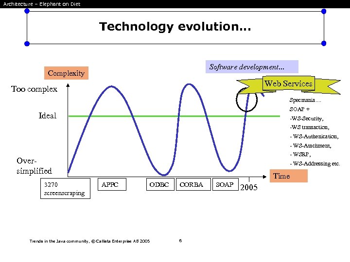 Architecture – Elephant on Diet Technology evolution. . . Software development… Complexity Web Services