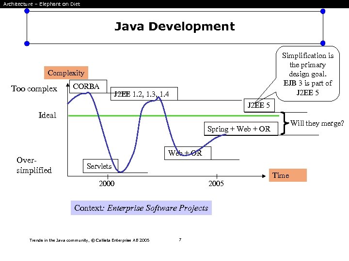 Architecture – Elephant on Diet Java Development Simplification is the primary design goal. EJB