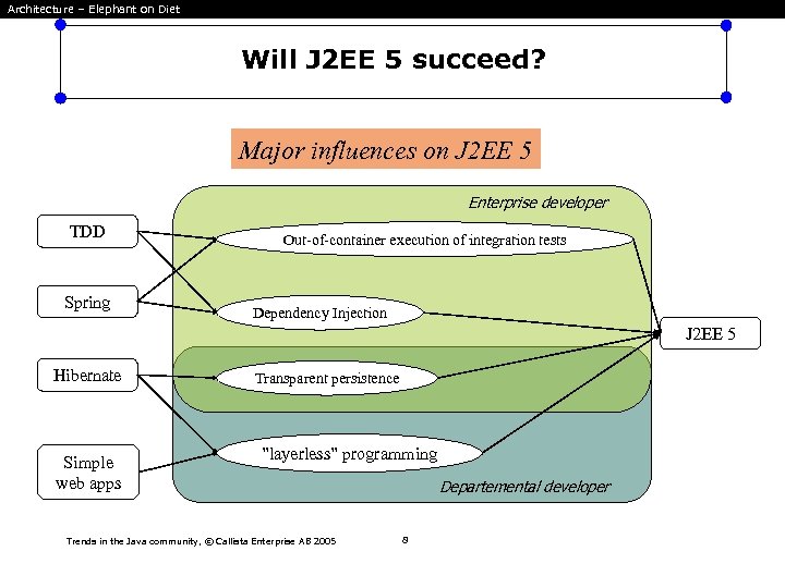 Architecture – Elephant on Diet Will J 2 EE 5 succeed? Major influences on