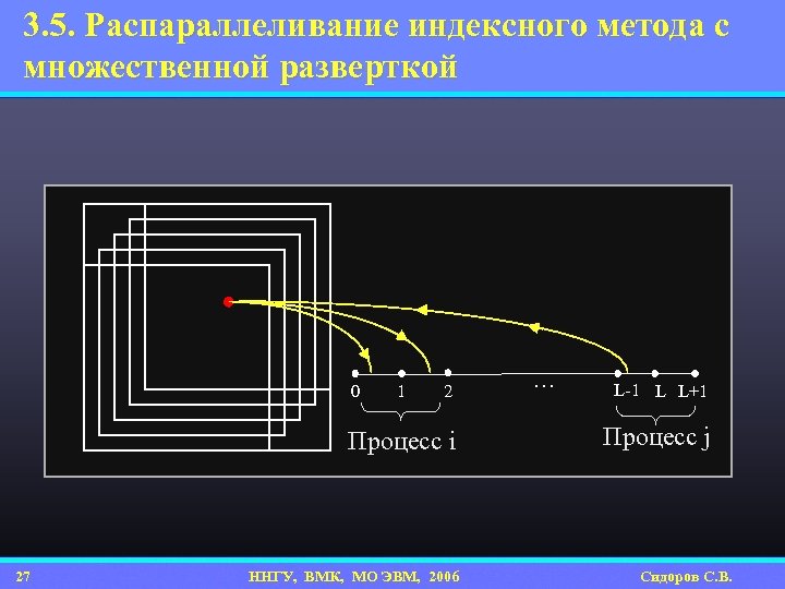 3. 5. Распараллеливание индексного метода с множественной разверткой 0 1 2 Процесс i 27