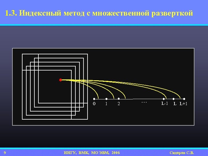 1. 3. Индексный метод с множественной разверткой 0 9 1 2 ННГУ, ВМК, МО