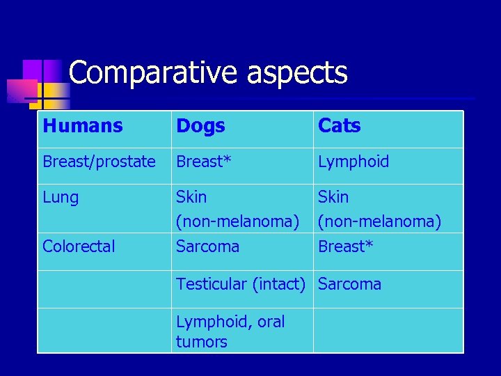 Comparative aspects Humans Dogs Cats Breast/prostate Breast* Lymphoid Lung Skin (non-melanoma) Colorectal Sarcoma Breast*