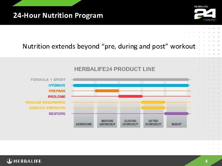 24 -Hour Nutrition Program Nutrition extends beyond “pre, during and post” workout HERBALIFE 24